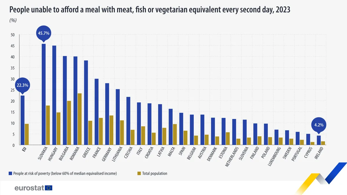 Eurostat: Romania, Bulgaria, Spain and Greece at risk of poverty