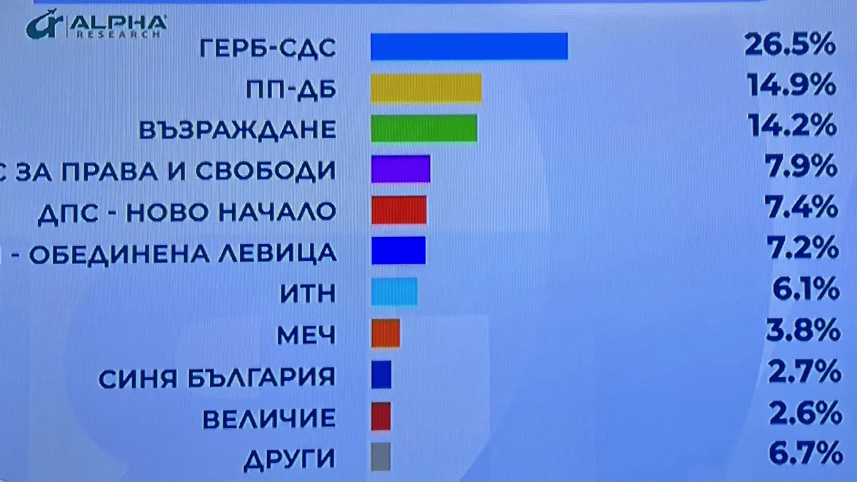 GERB is projected in first place before the seventh snap elections in Bulgaria